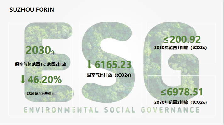 蘇州復(fù)盈新材股份有限公司1.5℃情景下的絕對減排目標(biāo)為：以2019年為基準(zhǔn)年，至2030年，溫室氣體范圍1+范圍2下降46.20%，即減少溫室氣體排放6165.23噸。