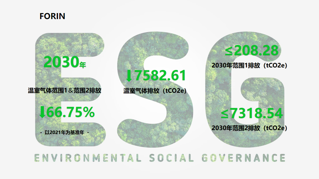 總公司溫室氣體排放的絕對減排目標(biāo)為：以2021年為基準(zhǔn)年，至2030年，溫室氣體排放范圍1+范圍2下降66.75%，即減少溫室氣體排放7582.61噸。